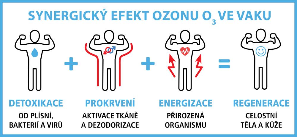 Synergicky efekt